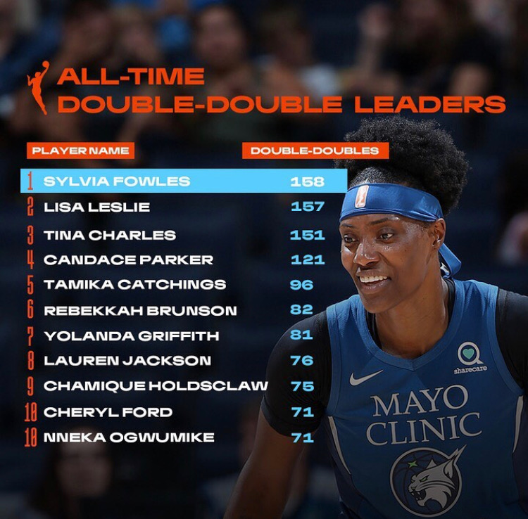 Sylvia Fowles becomes WNBA All Time leader in double doubles